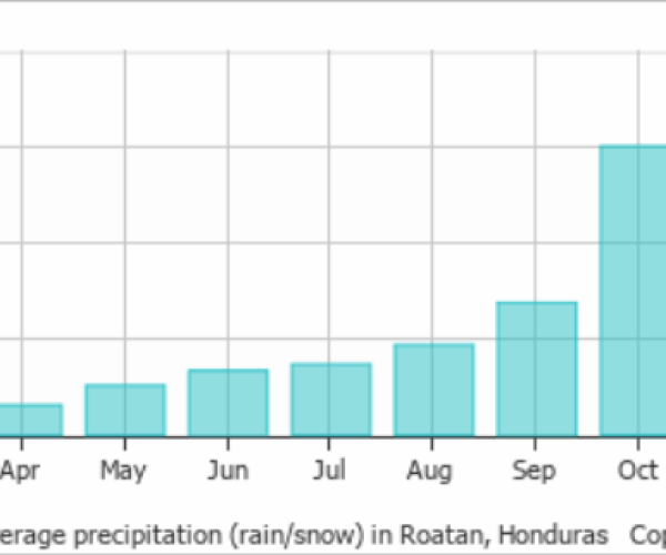 Best time to visit Roatan - Roatan Weather & Climate - Precipitation by month